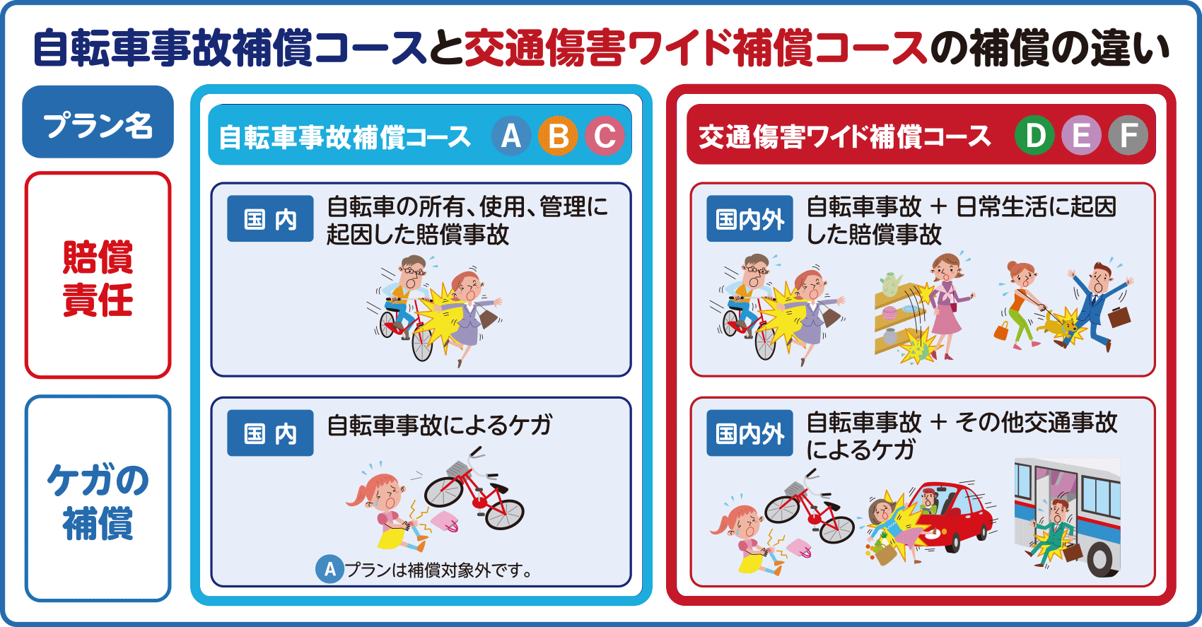 自転車事故補償コースと交通事故ワイド補償コースの違い