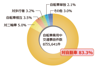 自転車乗用中事故の相手当事者別交通事故件数の割合（2018年）