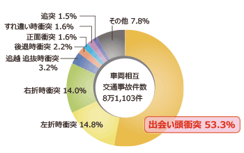 自転車乗用中事故（車両相互）の事故類型別交通事故件数の割合（2018年）