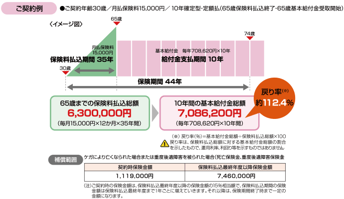 ゆとり資金プラン